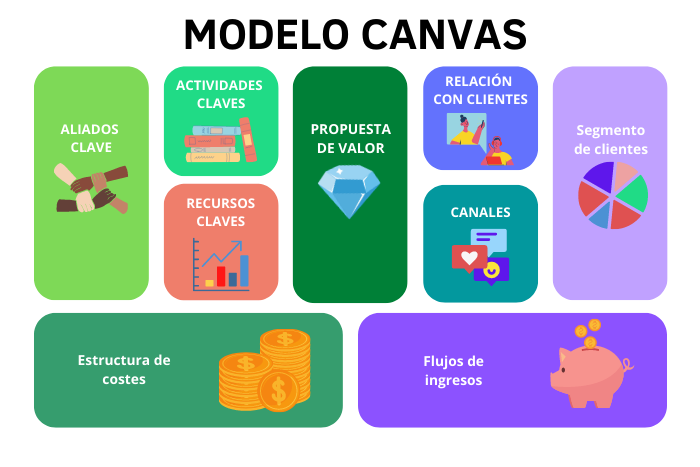 Modelo canvas: Qué es y cómo elaborar uno exitosamente | LBR